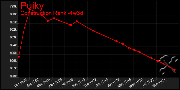 Last 31 Days Graph of Puiky