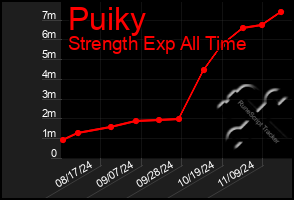 Total Graph of Puiky