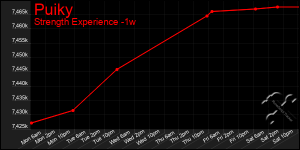 Last 7 Days Graph of Puiky