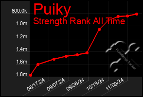 Total Graph of Puiky