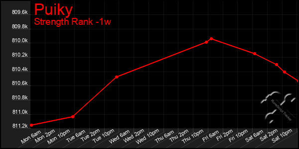 Last 7 Days Graph of Puiky