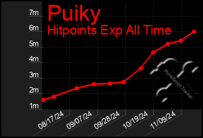 Total Graph of Puiky