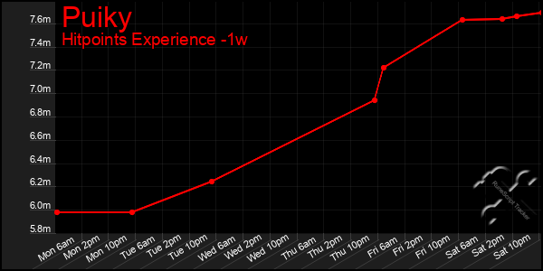 Last 7 Days Graph of Puiky