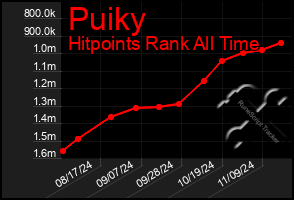 Total Graph of Puiky