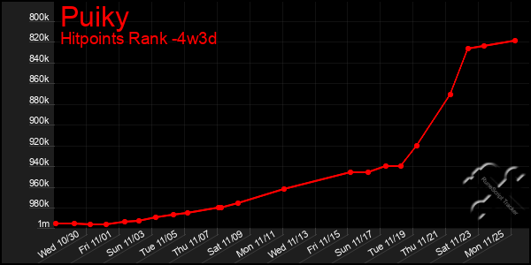 Last 31 Days Graph of Puiky