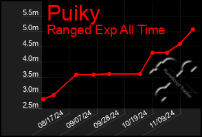 Total Graph of Puiky