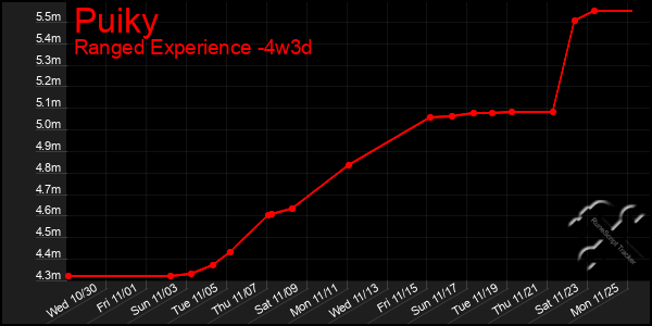 Last 31 Days Graph of Puiky