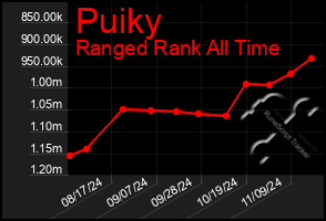 Total Graph of Puiky