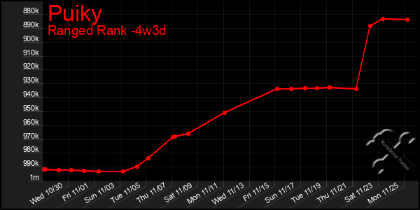 Last 31 Days Graph of Puiky