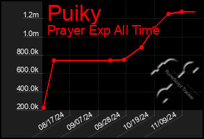 Total Graph of Puiky