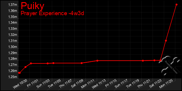 Last 31 Days Graph of Puiky