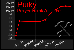 Total Graph of Puiky