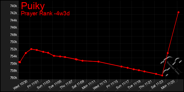 Last 31 Days Graph of Puiky