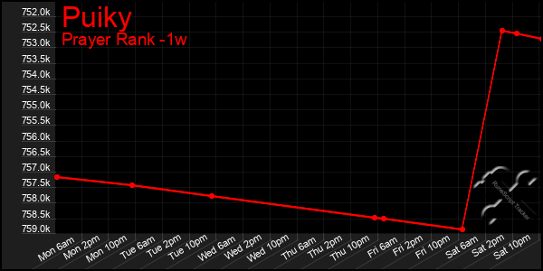 Last 7 Days Graph of Puiky