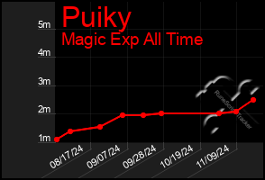 Total Graph of Puiky