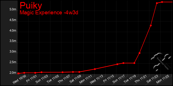 Last 31 Days Graph of Puiky