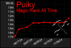 Total Graph of Puiky