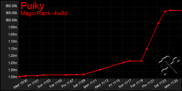 Last 31 Days Graph of Puiky