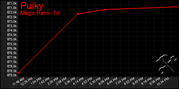 Last 24 Hours Graph of Puiky