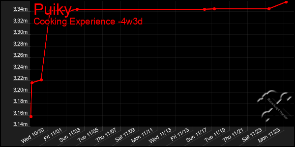 Last 31 Days Graph of Puiky