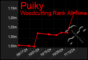 Total Graph of Puiky