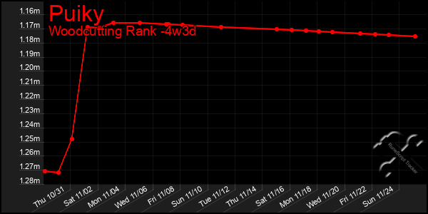 Last 31 Days Graph of Puiky