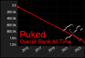 Total Graph of Puked