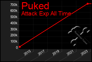 Total Graph of Puked