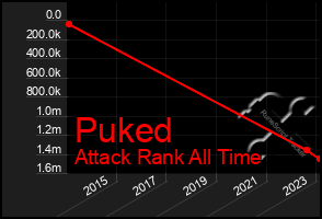 Total Graph of Puked