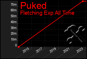 Total Graph of Puked