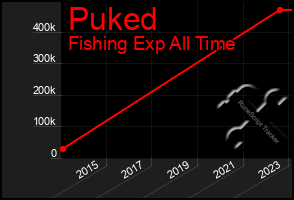 Total Graph of Puked