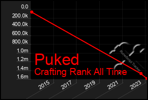 Total Graph of Puked