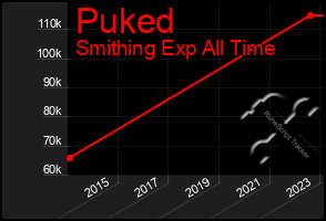 Total Graph of Puked