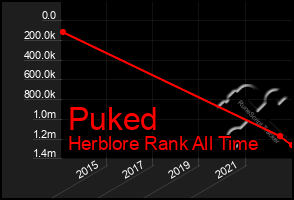 Total Graph of Puked