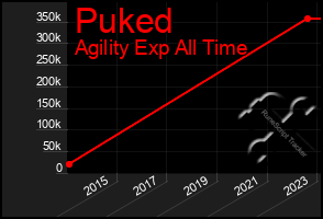 Total Graph of Puked