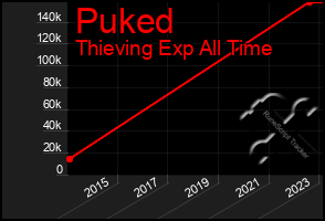 Total Graph of Puked