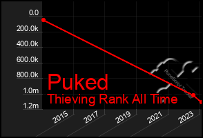 Total Graph of Puked