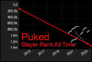Total Graph of Puked