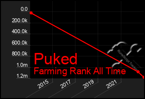 Total Graph of Puked
