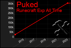 Total Graph of Puked