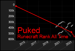Total Graph of Puked