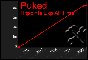 Total Graph of Puked