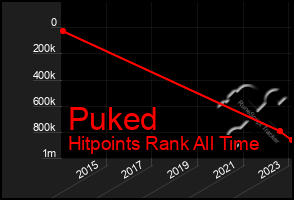 Total Graph of Puked