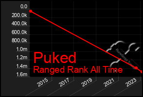 Total Graph of Puked