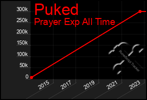 Total Graph of Puked