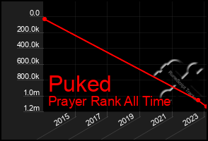 Total Graph of Puked