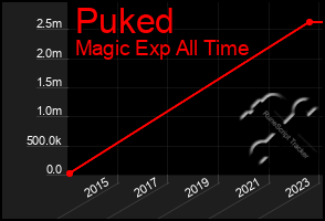 Total Graph of Puked