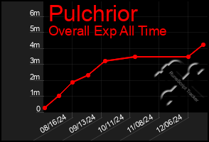 Total Graph of Pulchrior