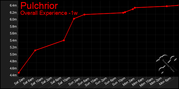 Last 7 Days Graph of Pulchrior