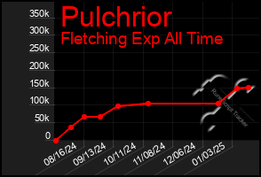 Total Graph of Pulchrior